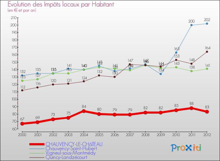 Evolution et montant des impôts locaux par Habitant pour CHAUVENCY-LE-CHâTEAU et les communes proches Comparaison des impôts locaux par habitant pour CHAUVENCY-LE-CHâTEAU et les communes voisines
