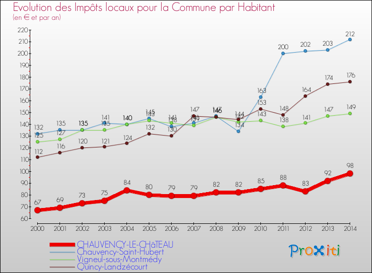 Evolution et montant des impôts locaux par Habitant pour CHAUVENCY-LE-CHâTEAU et les communes proches de 2000 à 2014 Comparaison des impôts locaux par habitant pour CHAUVENCY-LE-CHâTEAU et les communes voisines de 2000 à 2014