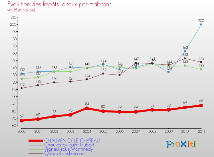 Evolution et montant des impôts locaux par Habitant pour CHAUVENCY-LE-CHâTEAU et les communes proches Comparaison des impôts locaux par habitant pour CHAUVENCY-LE-CHâTEAU et les communes voisines