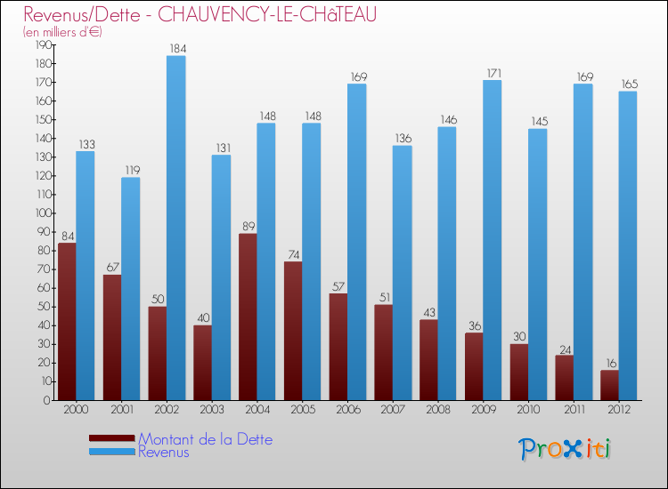 Evolution comparée de la dette et des revenus pour la commune de CHAUVENCY-LE-CHâTEAU de 2000 à 2012 Comparaison de la dette et des revenus pour CHAUVENCY-LE-CHâTEAU de 2000 à 2012