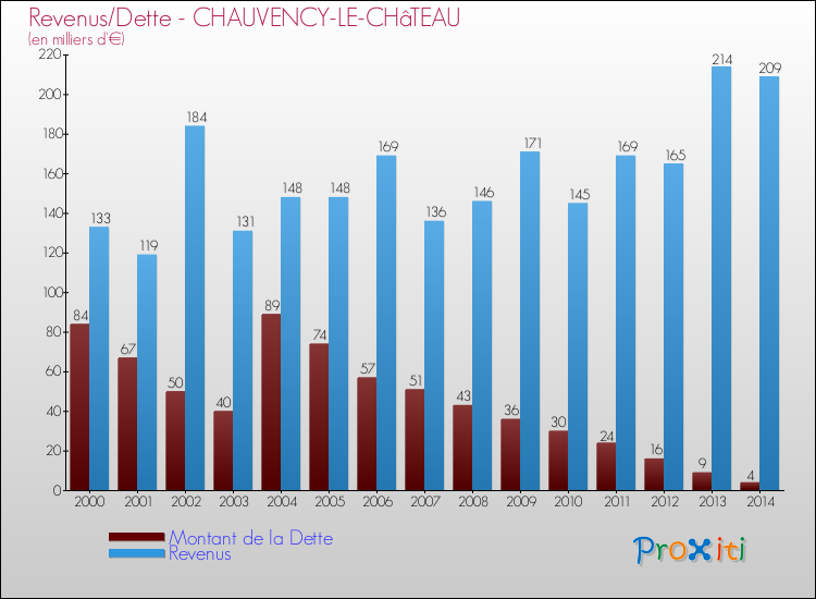 Evolution comparée de la dette et des revenus pour la commune de CHAUVENCY-LE-CHâTEAU de 2000 à 2014 Comparaison de la dette et des revenus pour CHAUVENCY-LE-CHâTEAU de 2000 à 2014