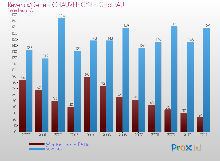 Evolution comparée de la dette et des revenus pour la commune de CHAUVENCY-LE-CHâTEAU de 2000 à 2011 Comparaison de la dette et des revenus pour CHAUVENCY-LE-CHâTEAU de 2000 à 2011