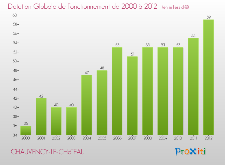 Evolution du montant de la Dotation Globale de Fonctionnement pour la commune de CHAUVENCY-LE-CHâTEAU de 2000 à 2012 Evolution du montant de la Dotation Globale de Fonctionnement pour CHAUVENCY-LE-CHâTEAU de 2000 à 2012