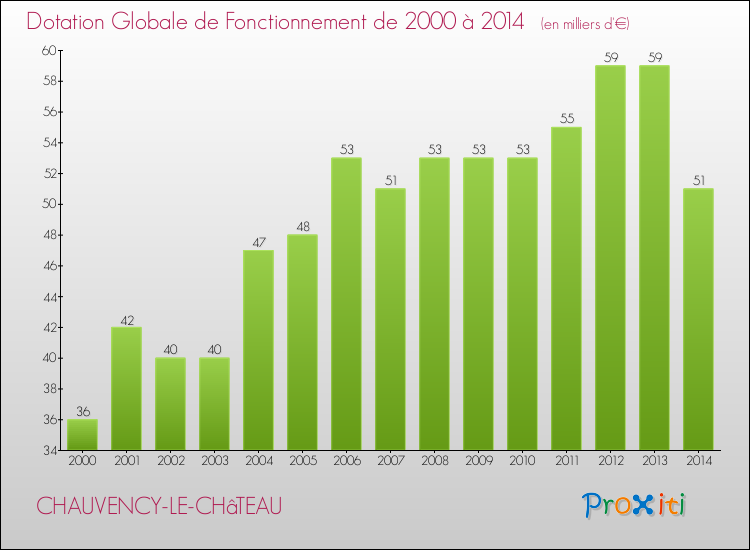 Evolution du montant de la Dotation Globale de Fonctionnement pour la commune de CHAUVENCY-LE-CHâTEAU de 2000 à 2014 Evolution du montant de la Dotation Globale de Fonctionnement pour CHAUVENCY-LE-CHâTEAU de 2000 à 2014