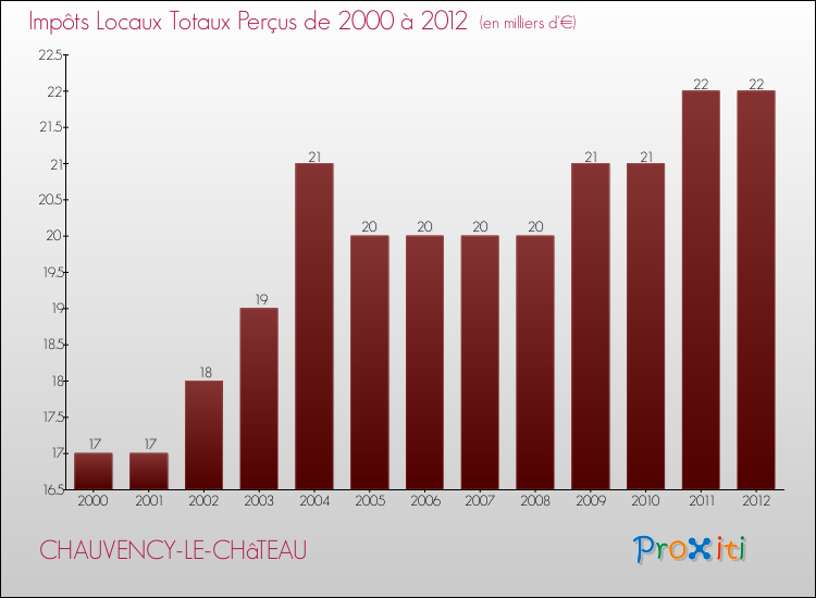 Evolution des Impôts Locaux pour la commune de CHAUVENCY-LE-CHâTEAU de 2000 à 2012 Evolution des Impôts Locaux pour CHAUVENCY-LE-CHâTEAU de 2000 à 2012