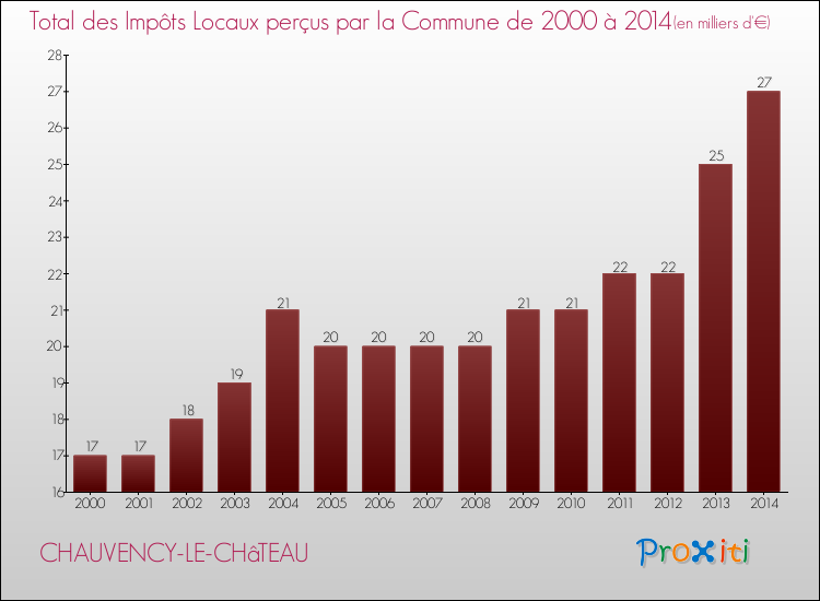 Evolution des Impôts Locaux pour la commune de CHAUVENCY-LE-CHâTEAU de 2000 à 2014 Evolution des Impôts Locaux pour CHAUVENCY-LE-CHâTEAU de 2000 à 2014