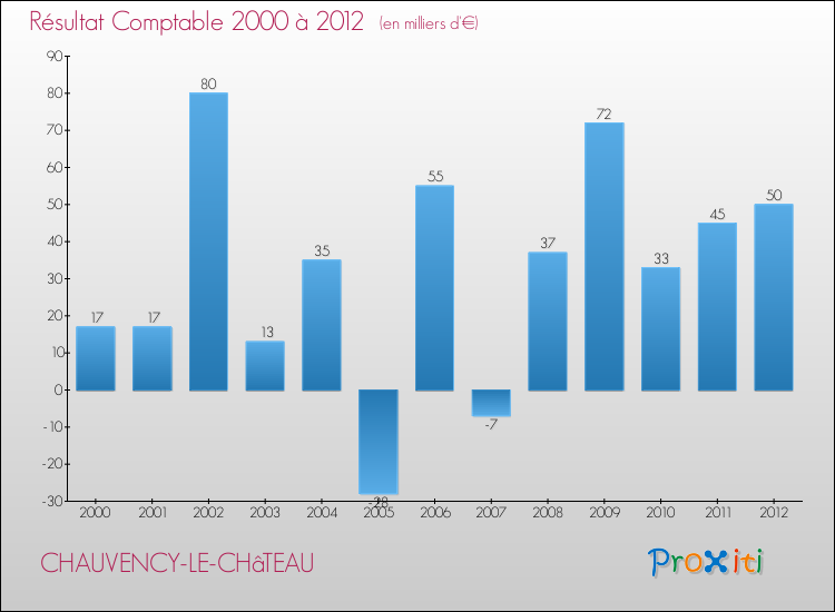 Evolution du résultat comptable pour la commune de CHAUVENCY-LE-CHâTEAU de 2000 à 2012 Evolution du résultat comptable pour CHAUVENCY-LE-CHâTEAU de 2000 à 2012