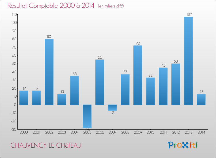 Evolution du résultat comptable pour la commune de CHAUVENCY-LE-CHâTEAU de 2000 à 2014 Evolution du résultat comptable pour CHAUVENCY-LE-CHâTEAU de 2000 à 2014