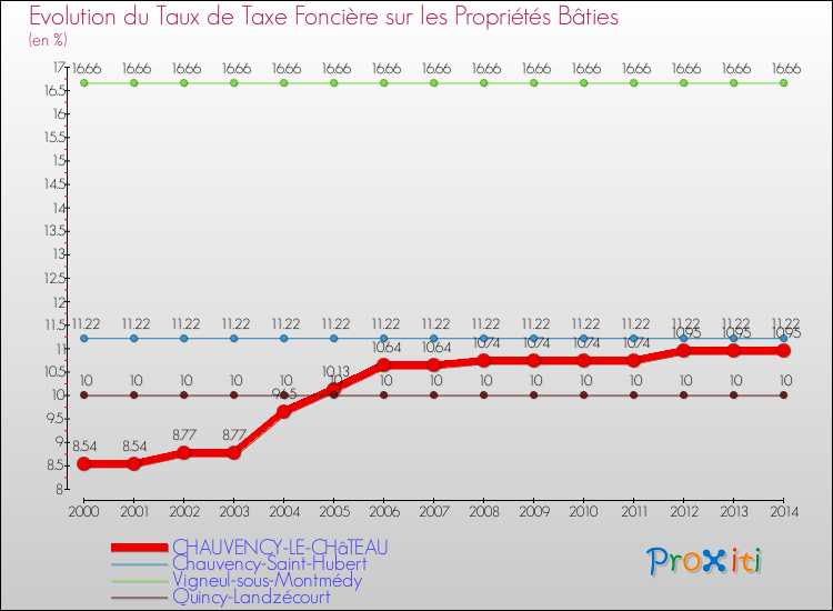 Evolution du taux de la taxe foncière sur le bati pour CHAUVENCY-LE-CHâTEAU et les communes proches de 2000 à 2014 Comparaison des taux de taxe foncière sur le bati pour CHAUVENCY-LE-CHâTEAU et les communes voisines de 2000 à 2014