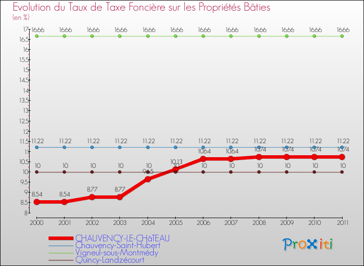 Evolution du taux de la taxe foncière sur le bati pour CHAUVENCY-LE-CHâTEAU et les communes proches Comparaison des taux de taxe foncière sur le bati pour CHAUVENCY-LE-CHâTEAU et les communes voisines