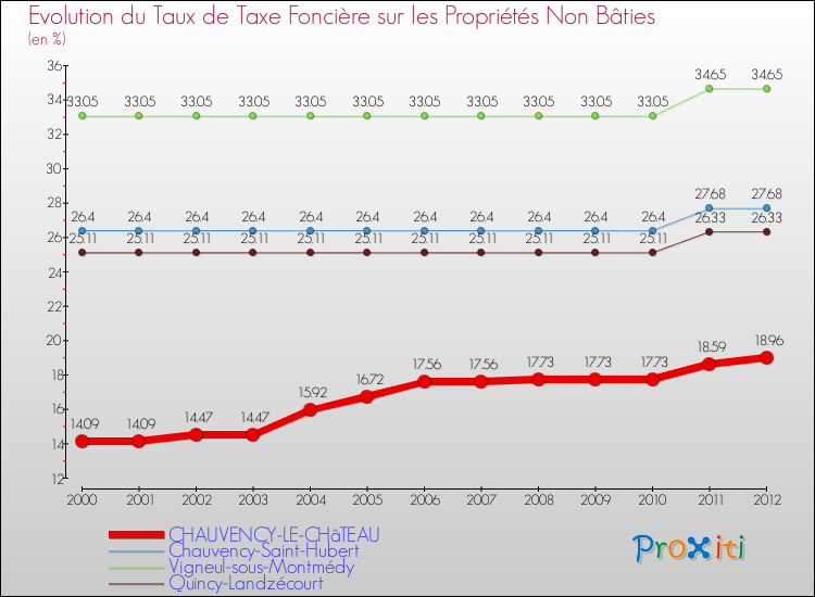 Evolution du taux de la taxe foncière sur les immeubles et terrains non batis pour CHAUVENCY-LE-CHâTEAU et les communes proches de 2000 à 2012 Comparaison des taux de la taxe foncière sur les immeubles et terrains non batis pour CHAUVENCY-LE-CHâTEAU et les communes voisines de 2000 à 2012