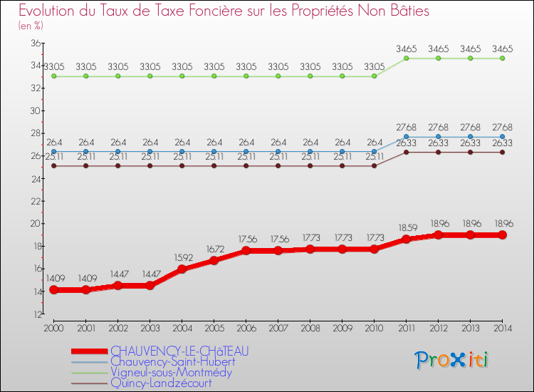 Evolution du taux de la taxe foncière sur les immeubles et terrains non batis pour CHAUVENCY-LE-CHâTEAU et les communes proches de 2000 à 2014 Comparaison des taux de la taxe foncière sur les immeubles et terrains non batis pour CHAUVENCY-LE-CHâTEAU et les communes voisines de 2000 à 2014