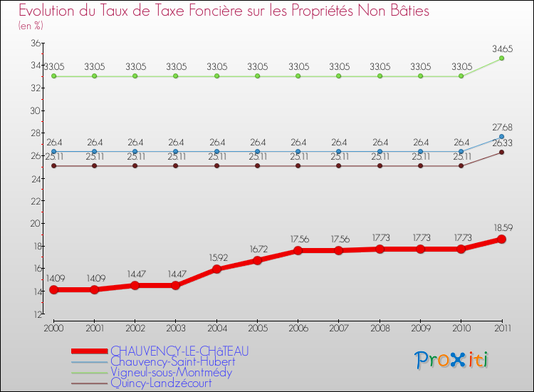 Evolution du taux de la taxe foncière sur les immeubles et terrains non batis pour CHAUVENCY-LE-CHâTEAU et les communes proches Comparaison des taux de la taxe foncière sur les immeubles et terrains non batis pour CHAUVENCY-LE-CHâTEAU et les communes voisines