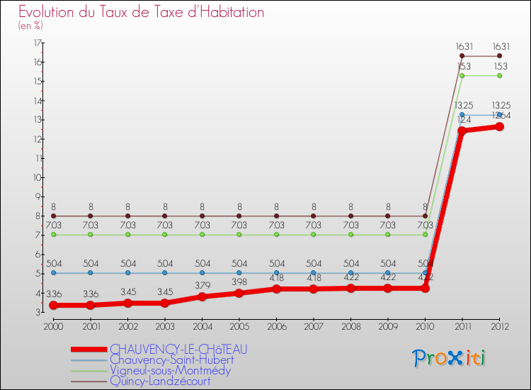 Evolution du taux de la taxe d'habitation pour CHAUVENCY-LE-CHâTEAU et les communes proches Comparaison des taux de la taxe d'habitation pour CHAUVENCY-LE-CHâTEAU et les communes voisines