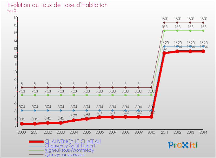 Evolution du taux de la taxe d'habitation pour CHAUVENCY-LE-CHâTEAU et les communes proches de 2000 à 2014 Comparaison des taux de la taxe d'habitation pour CHAUVENCY-LE-CHâTEAU et les communes voisines de 2000 à 2014