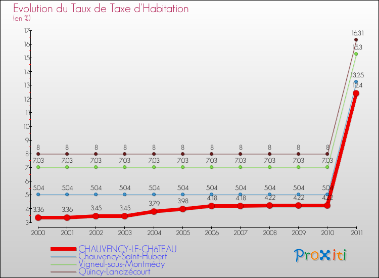 Evolution du taux de la taxe d'habitation pour CHAUVENCY-LE-CHâTEAU et les communes proches Comparaison des taux de la taxe d'habitation pour CHAUVENCY-LE-CHâTEAU et les communes voisines