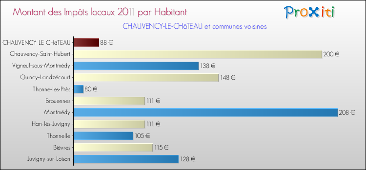 Montant des impôts locaux par Habitant pour CHAUVENCY-LE-CHâTEAU et les communes proches Comparaison des impôts locaux par habitant pour CHAUVENCY-LE-CHâTEAU et les communes voisines