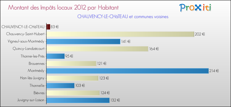 Montant des impôts locaux par Habitant pour CHAUVENCY-LE-CHâTEAU et les communes proches Comparaison des impôts locaux par habitant pour CHAUVENCY-LE-CHâTEAU et les communes voisines