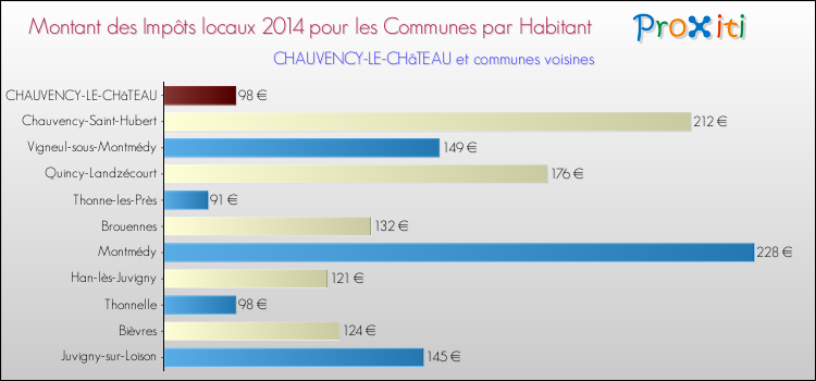 Montant des impôts locaux par Habitant pour CHAUVENCY-LE-CHâTEAU et les communes proches en 2014 Comparaison des impôts locaux par habitant pour CHAUVENCY-LE-CHâTEAU et les communes voisines en 2014