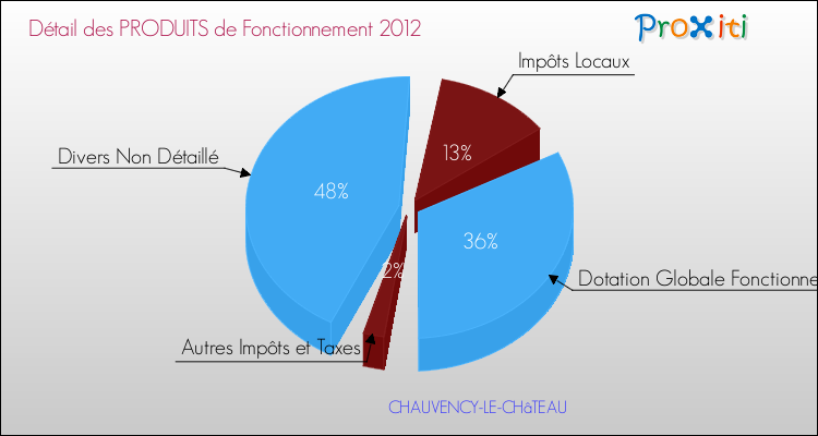 Décomposition du Budget de Fonctionnement 2012 de la commune de CHAUVENCY-LE-CHâTEAU Budget de Fonctionnement 2012 pour la commune de CHAUVENCY-LE-CHâTEAU