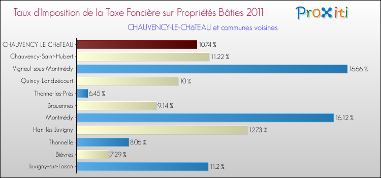Taux d'imposition de la taxe foncière sur le bati 2011 pour CHAUVENCY-LE-CHâTEAU et les communes proches Comparaison des taux d'imposition de la taxe foncière sur le bati 2011 pour CHAUVENCY-LE-CHâTEAU et les communes voisines