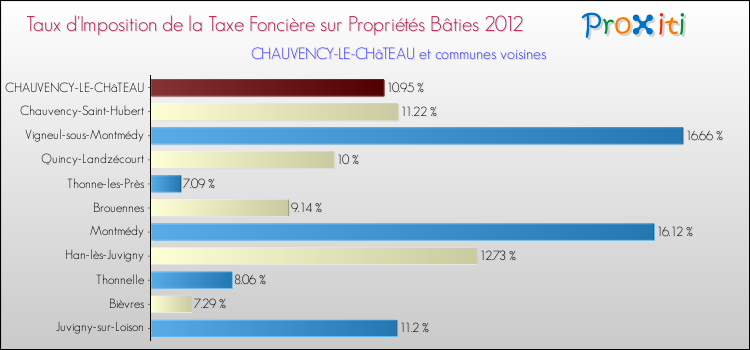 Taux d'imposition de la taxe foncière sur le bati 2012 pour CHAUVENCY-LE-CHâTEAU et les communes proches Comparaison des taux d'imposition de la taxe foncière sur le bati 2012 pour CHAUVENCY-LE-CHâTEAU et les communes voisines