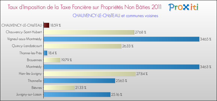 Taux d'imposition de la taxe foncière sur les immeubles et terrains non batis 2011 pour CHAUVENCY-LE-CHâTEAU et les communes proches Comparaison des taux d'imposition de la taxe foncière sur les immeubles et terrains non batis 2011 pour CHAUVENCY-LE-CHâTEAU et les communes voisines