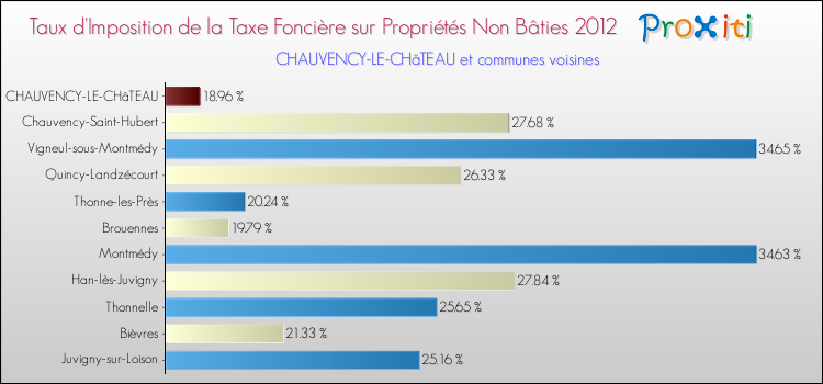 Taux d'imposition de la taxe foncière sur les immeubles et terrains non batis 2012 pour CHAUVENCY-LE-CHâTEAU et les communes proches Comparaison des taux d'imposition de la taxe foncière sur les immeubles et terrains non batis 2012 pour CHAUVENCY-LE-CHâTEAU et les communes voisines