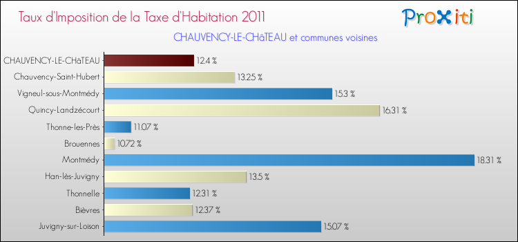 Taux d'imposition de la taxe d'habitation 2011 pour CHAUVENCY-LE-CHâTEAU et les communes proches Comparaison des taux d'imposition de la taxe d'habitation 2011 pour CHAUVENCY-LE-CHâTEAU et les communes voisines