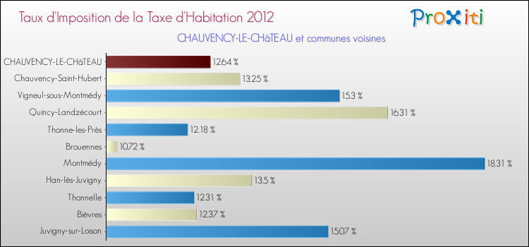 Taux d'imposition de la taxe d'habitation 2012 pour CHAUVENCY-LE-CHâTEAU et les communes proches Comparaison des taux d'imposition de la taxe d'habitation 2012 pour CHAUVENCY-LE-CHâTEAU et les communes voisines