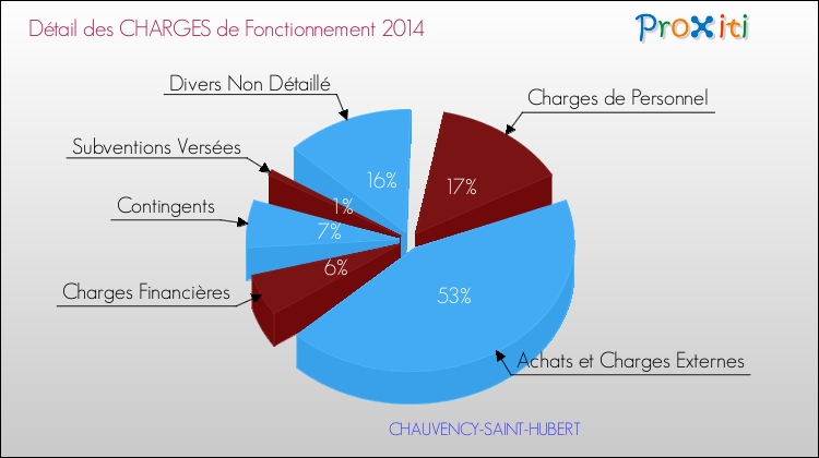 Décomposition des Charges de Fonctionnement 2014 de la commune de CHAUVENCY-SAINT-HUBERT Charges de Fonctionnement 2014 pour la commune de CHAUVENCY-SAINT-HUBERT
