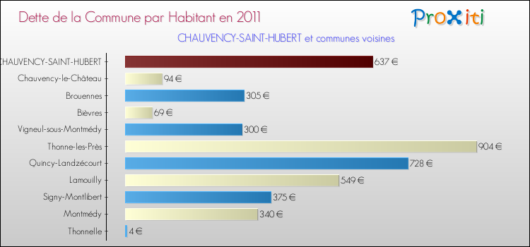 Dette par habitant de la commune en 2011 pour CHAUVENCY-SAINT-HUBERT et les communes proches Comparaison de la dette par habitant de la commune en 2011 pour CHAUVENCY-SAINT-HUBERT et les communes voisines