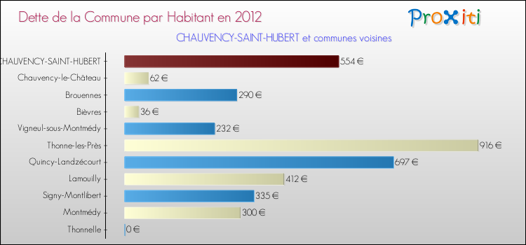 Dette par habitant de la commune en 2012 pour CHAUVENCY-SAINT-HUBERT et les communes proches Comparaison de la dette par habitant de la commune en 2012 pour CHAUVENCY-SAINT-HUBERT et les communes voisines