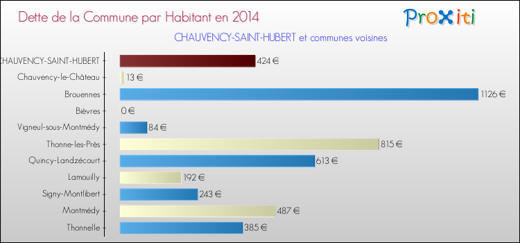 Dette par habitant de la commune en 2014 pour CHAUVENCY-SAINT-HUBERT et les communes proches Comparaison de la dette par habitant de la commune en 2014 pour CHAUVENCY-SAINT-HUBERT et les communes voisines