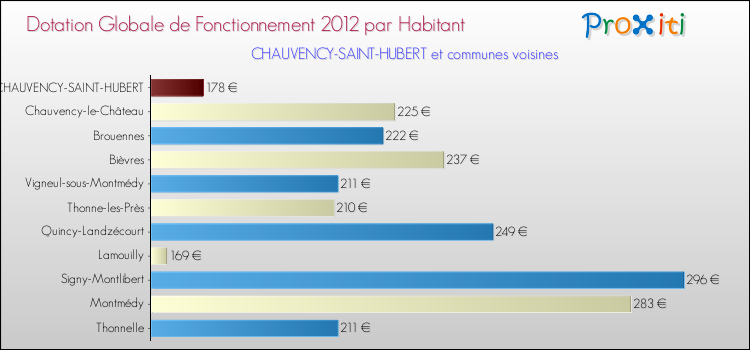 Montant des dotations globales de fonctionnement DGF par Habitant pour CHAUVENCY-SAINT-HUBERT et les communes proches Comparaison des des dotations globales de fonctionnement DGF par habitant pour CHAUVENCY-SAINT-HUBERT et les communes voisines