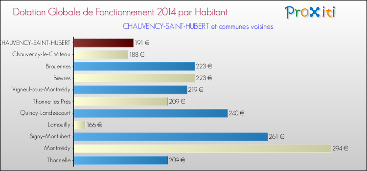 Montant des dotations globales de fonctionnement DGF par Habitant pour CHAUVENCY-SAINT-HUBERT et les communes proches en 2014. Comparaison des des dotations globales de fonctionnement DGF par habitant pour CHAUVENCY-SAINT-HUBERT et les communes voisines en 2014.
