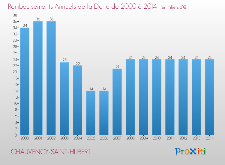 Evolution de l'annuité de la dette pour la commune de CHAUVENCY-SAINT-HUBERT de 2000 à 2014 Annuités de la dette pour CHAUVENCY-SAINT-HUBERT de 2000 à 2014
