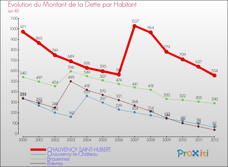 Evolution de la dette par habitant pour la commune de CHAUVENCY-SAINT-HUBERT et les communes proches de 2000 à 2012 Comparaison de la dette par habitant pour CHAUVENCY-SAINT-HUBERT et les communes voisines de 2000 à 2012