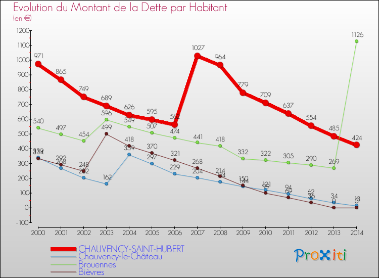 Evolution de la dette par habitant pour la commune de CHAUVENCY-SAINT-HUBERT et les communes proches de 2000 à 2014 Comparaison de la dette par habitant pour CHAUVENCY-SAINT-HUBERT et les communes voisines de 2000 à 2014