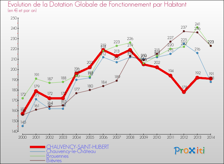 Evolution et montant de la dotation globale de fonctionnement par Habitant pour CHAUVENCY-SAINT-HUBERT et les communes proches de 2000 à 2014. Comparaison des dotations globales de fonctionnement par habitant pour CHAUVENCY-SAINT-HUBERT et les communes voisines de 2000 à 2014.