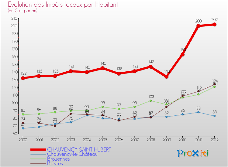 Evolution et montant des impôts locaux par Habitant pour CHAUVENCY-SAINT-HUBERT et les communes proches Comparaison des impôts locaux par habitant pour CHAUVENCY-SAINT-HUBERT et les communes voisines