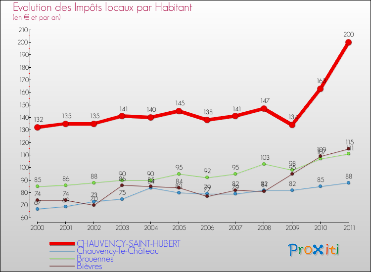 Evolution et montant des impôts locaux par Habitant pour CHAUVENCY-SAINT-HUBERT et les communes proches Comparaison des impôts locaux par habitant pour CHAUVENCY-SAINT-HUBERT et les communes voisines