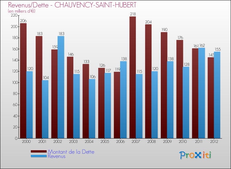 Evolution comparée de la dette et des revenus pour la commune de CHAUVENCY-SAINT-HUBERT de 2000 à 2012 Comparaison de la dette et des revenus pour CHAUVENCY-SAINT-HUBERT de 2000 à 2012