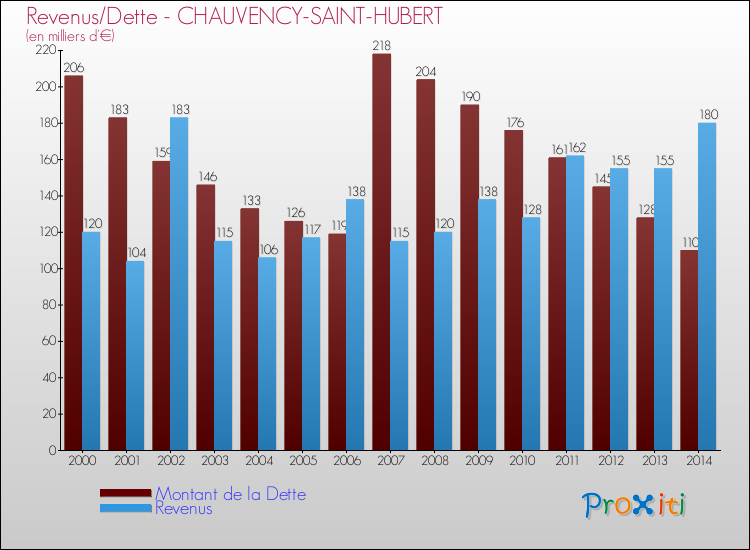 Evolution comparée de la dette et des revenus pour la commune de CHAUVENCY-SAINT-HUBERT de 2000 à 2014 Comparaison de la dette et des revenus pour CHAUVENCY-SAINT-HUBERT de 2000 à 2014