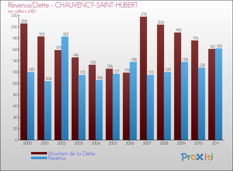 Evolution comparée de la dette et des revenus pour la commune de CHAUVENCY-SAINT-HUBERT de 2000 à 2011 Comparaison de la dette et des revenus pour CHAUVENCY-SAINT-HUBERT de 2000 à 2011