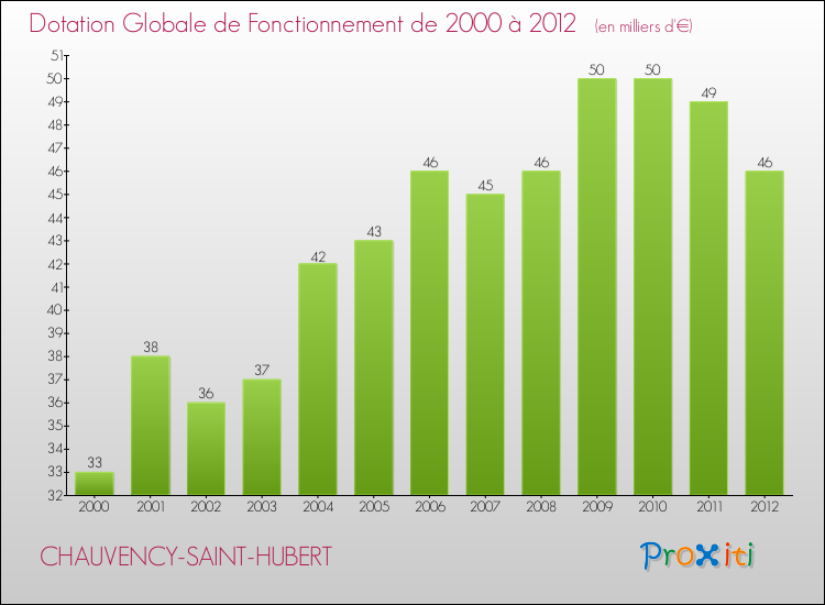 Evolution du montant de la Dotation Globale de Fonctionnement pour la commune de CHAUVENCY-SAINT-HUBERT de 2000 à 2012 Evolution du montant de la Dotation Globale de Fonctionnement pour CHAUVENCY-SAINT-HUBERT de 2000 à 2012
