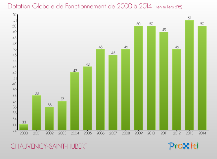 Evolution du montant de la Dotation Globale de Fonctionnement pour la commune de CHAUVENCY-SAINT-HUBERT de 2000 à 2014 Evolution du montant de la Dotation Globale de Fonctionnement pour CHAUVENCY-SAINT-HUBERT de 2000 à 2014