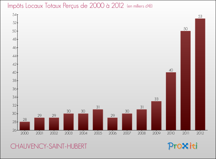 Evolution des Impôts Locaux pour la commune de CHAUVENCY-SAINT-HUBERT de 2000 à 2012 Evolution des Impôts Locaux pour CHAUVENCY-SAINT-HUBERT de 2000 à 2012