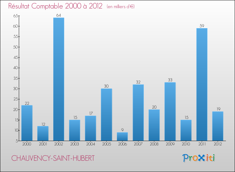 Evolution du résultat comptable pour la commune de CHAUVENCY-SAINT-HUBERT de 2000 à 2012 Evolution du résultat comptable pour CHAUVENCY-SAINT-HUBERT de 2000 à 2012