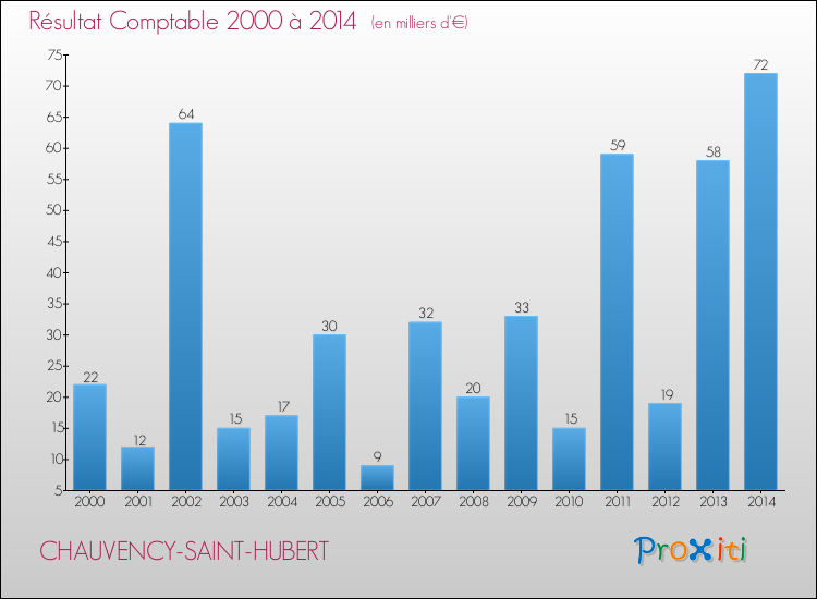 Evolution du résultat comptable pour la commune de CHAUVENCY-SAINT-HUBERT de 2000 à 2014 Evolution du résultat comptable pour CHAUVENCY-SAINT-HUBERT de 2000 à 2014